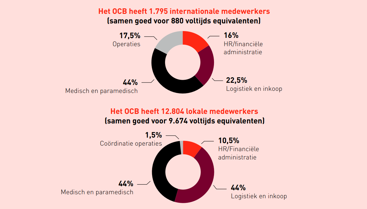 OCB cijfers