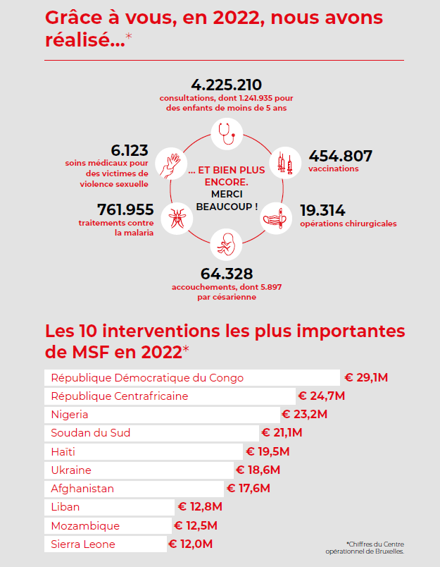 Grâce a vous, en 2022, nous avons réalisé 