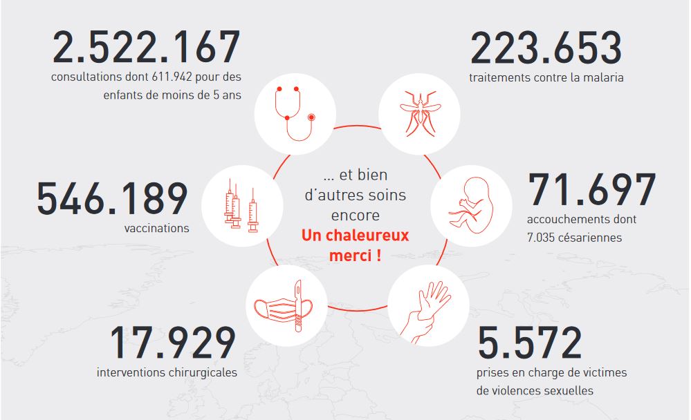 Les actions de MSF en quelques chiffres